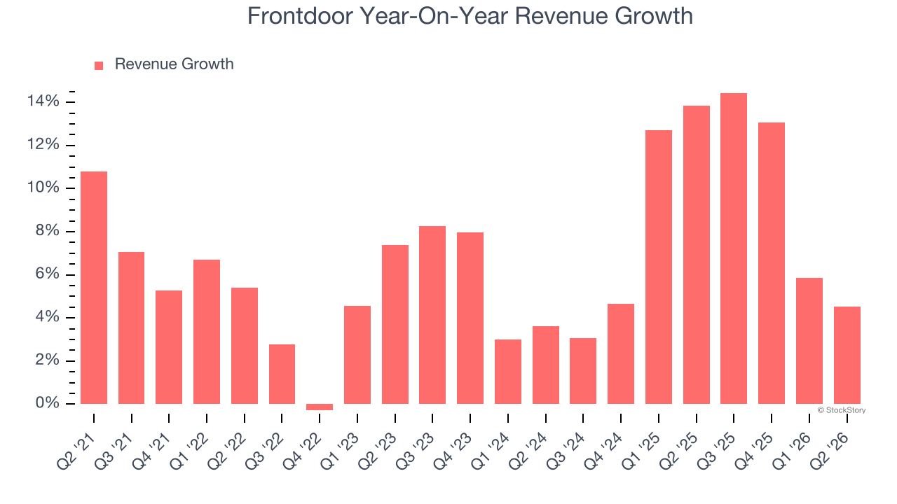 Frontdoor Year-On-Year Revenue Growth