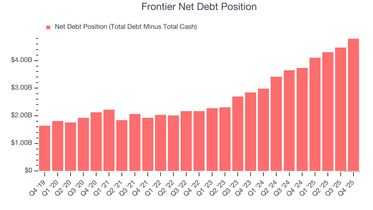Frontier Net Debt Position