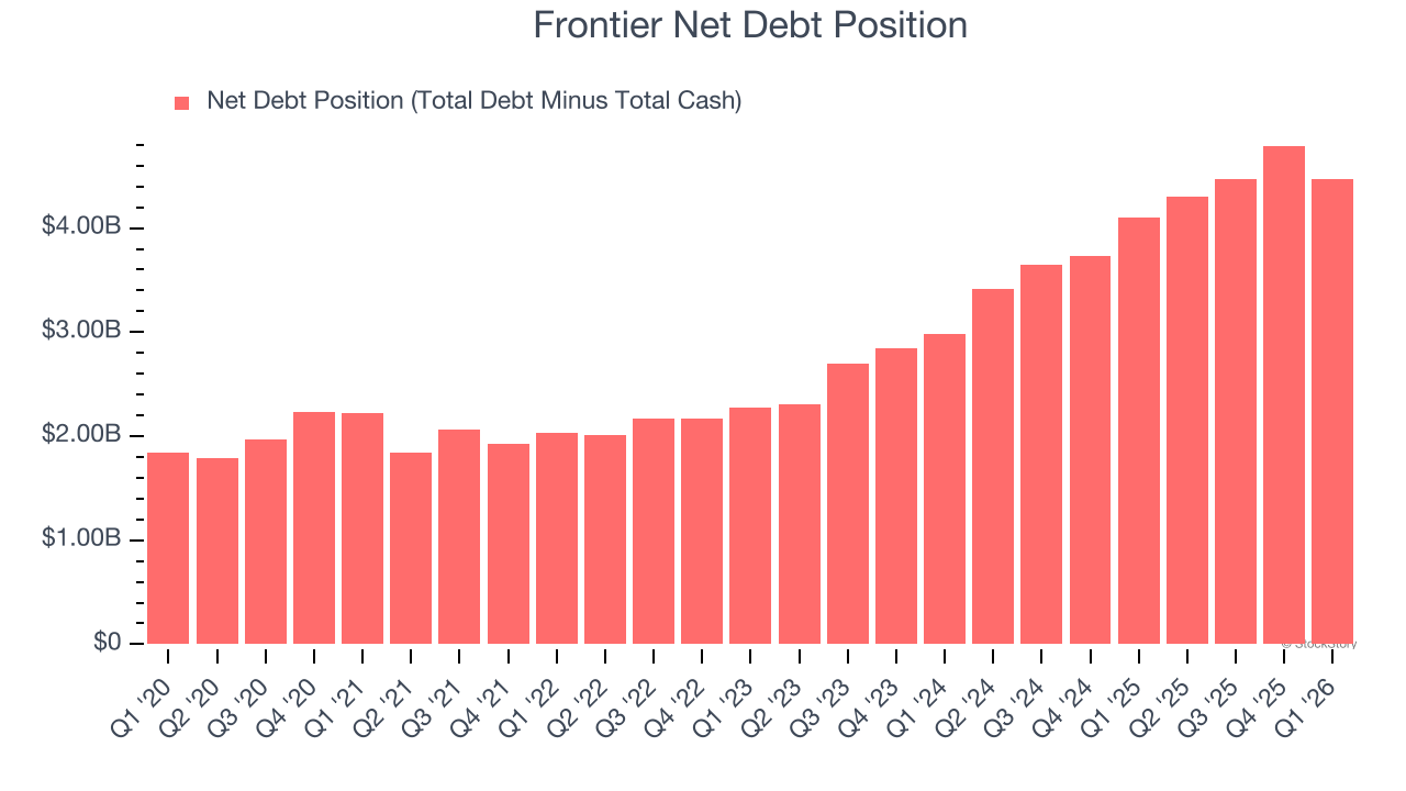 Frontier Net Debt Position
