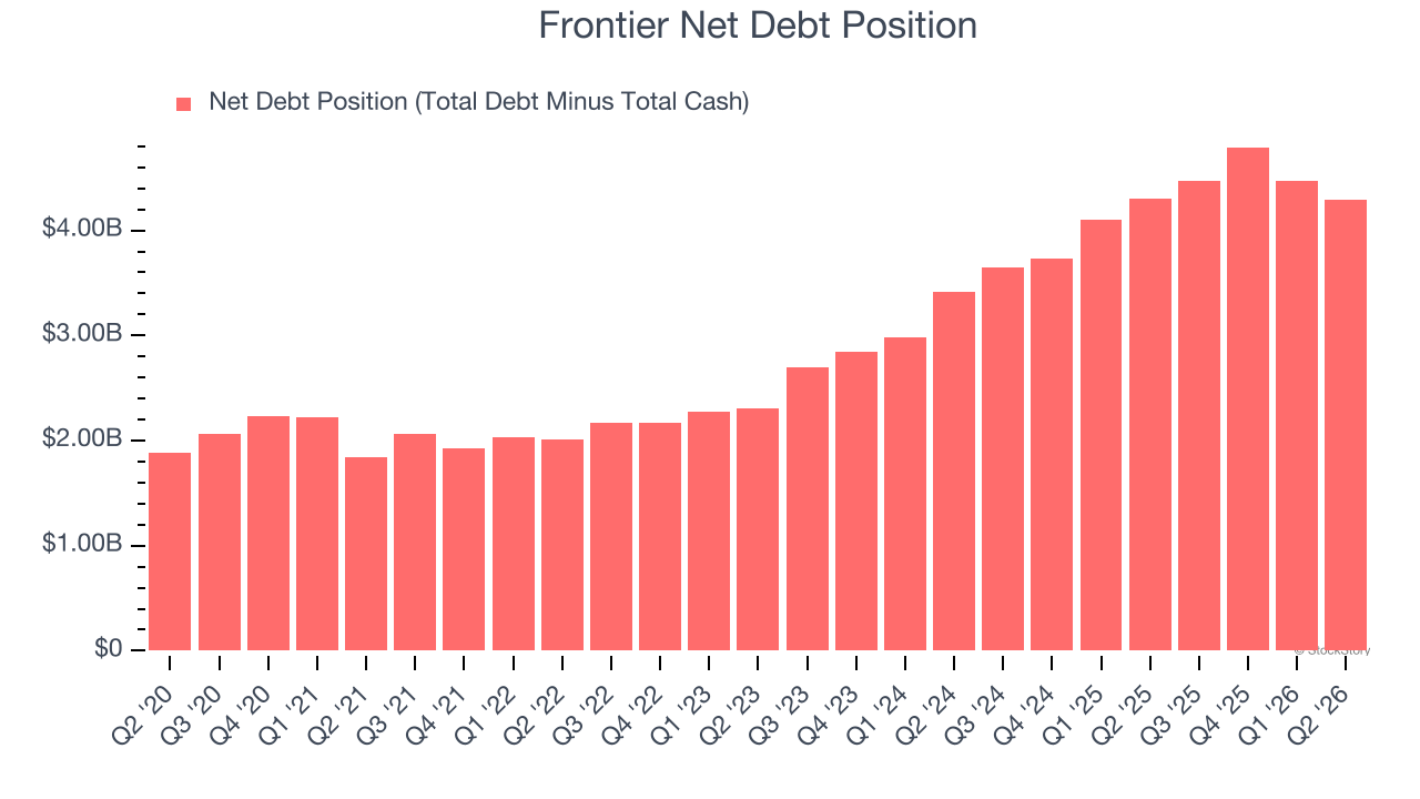 Frontier Net Debt Position