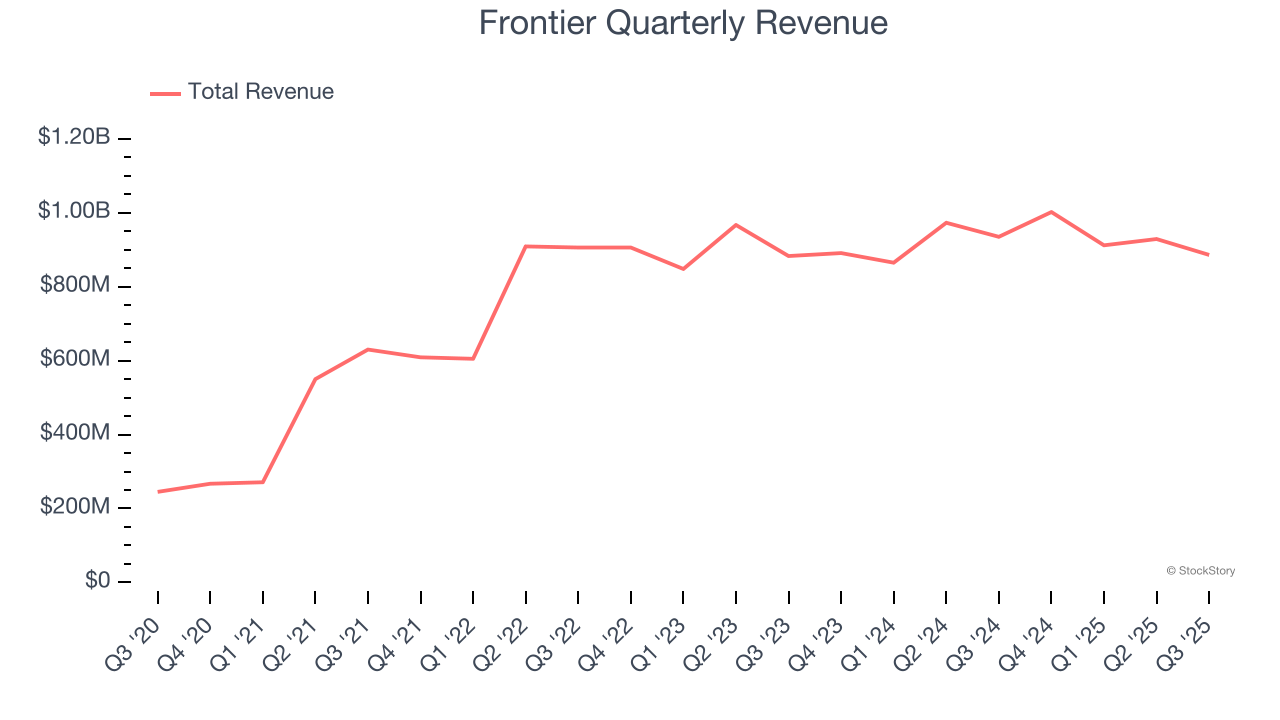 Frontier Quarterly Revenue