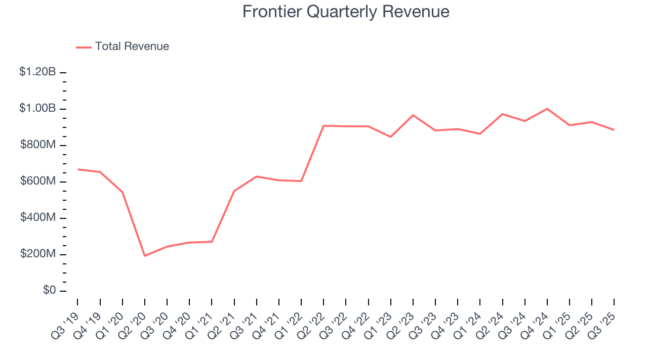 Frontier Quarterly Revenue