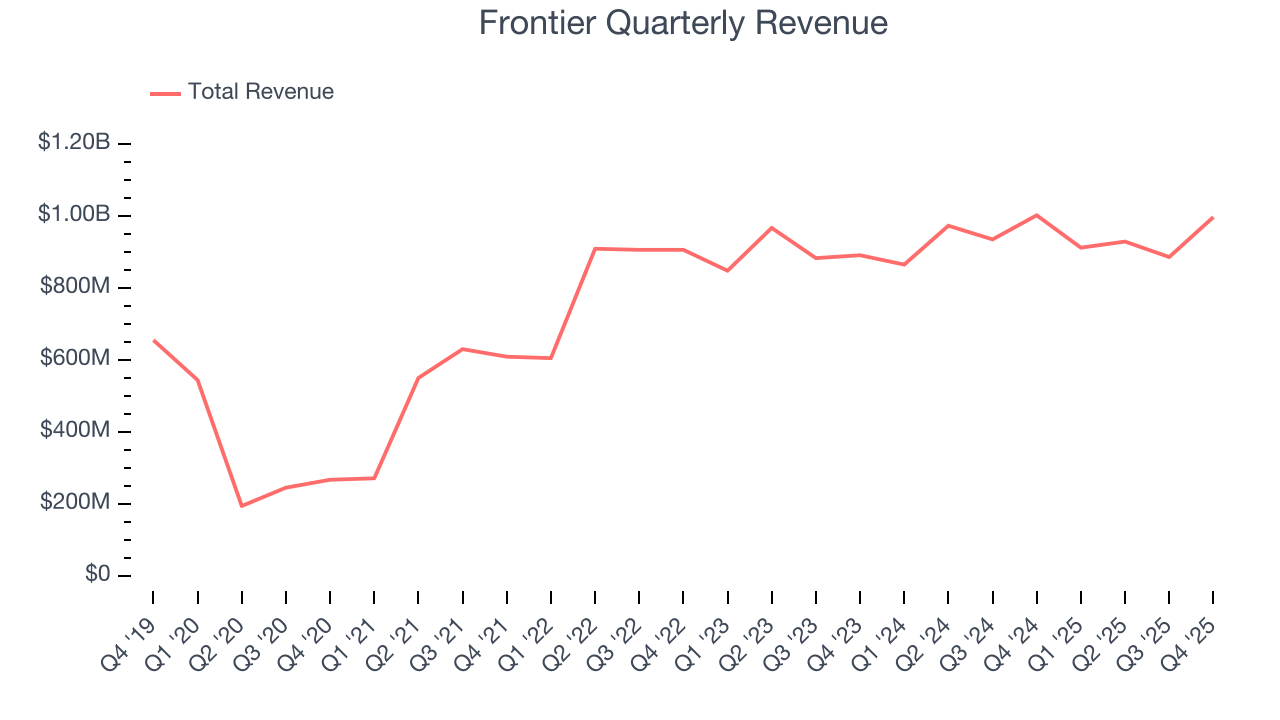 Frontier Quarterly Revenue