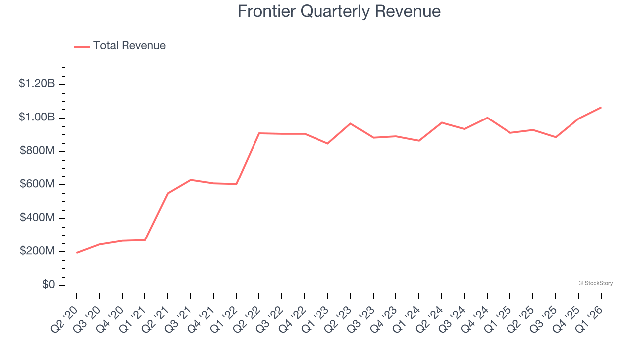 Frontier Quarterly Revenue