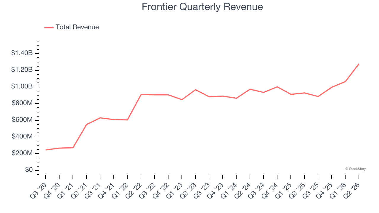 Frontier Quarterly Revenue