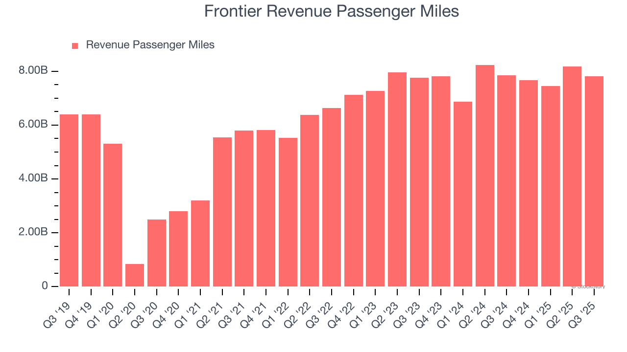 Frontier Revenue Passenger Miles