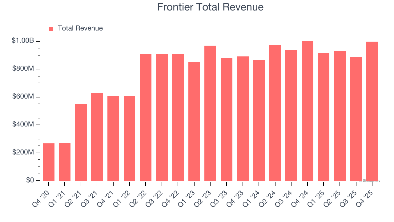 Frontier Total Revenue