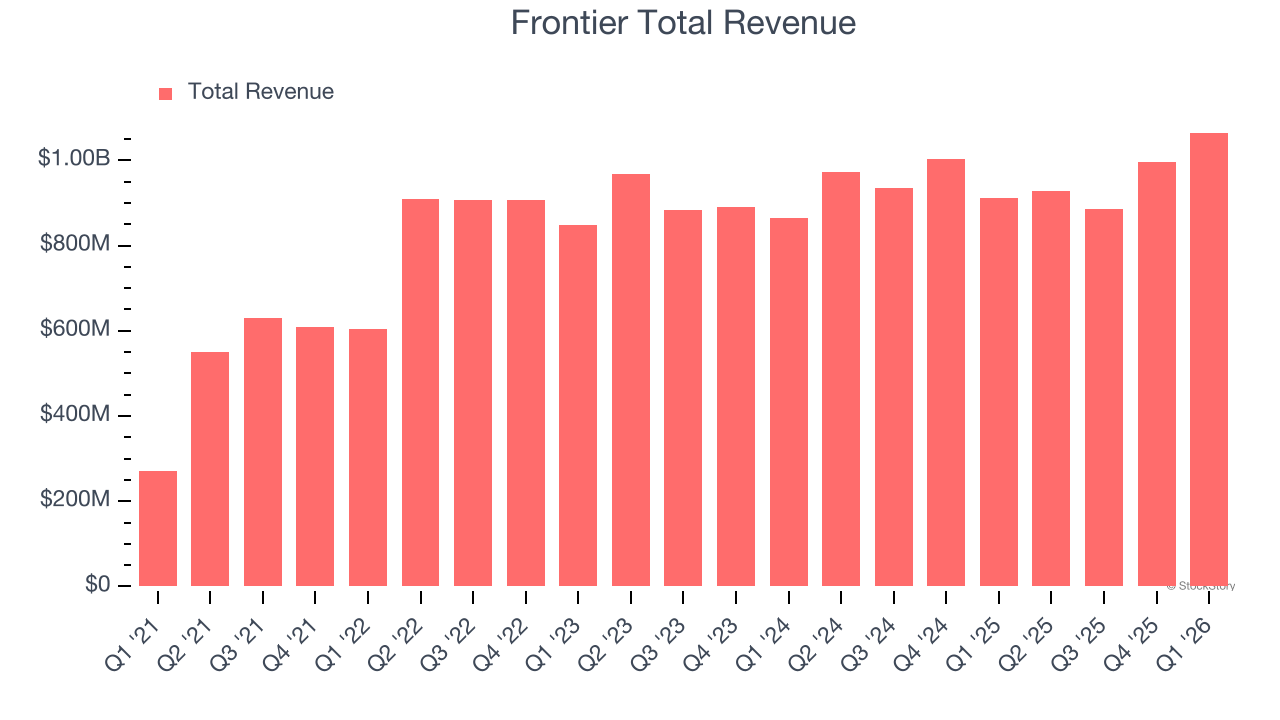 Frontier Total Revenue