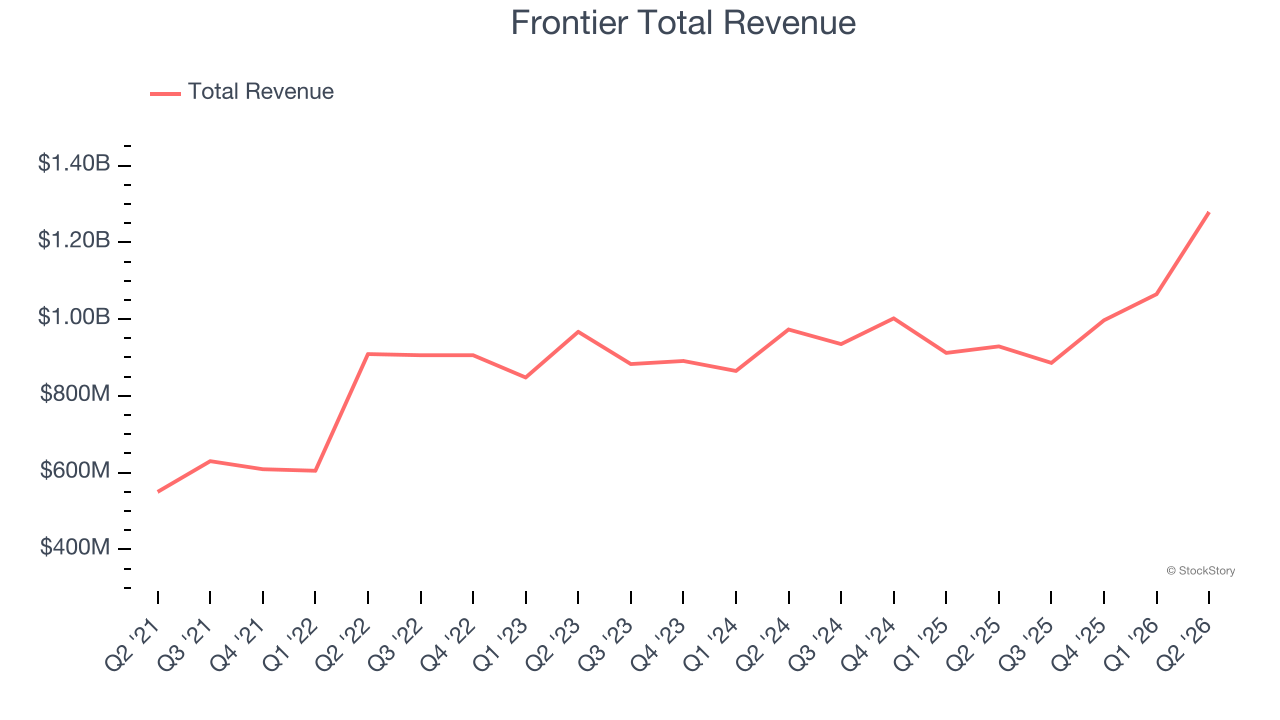 Frontier Total Revenue