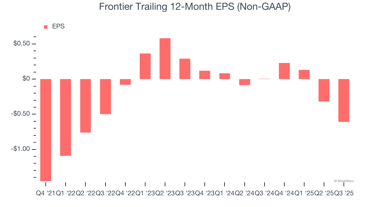 Frontier Trailing 12-Month EPS (Non-GAAP)