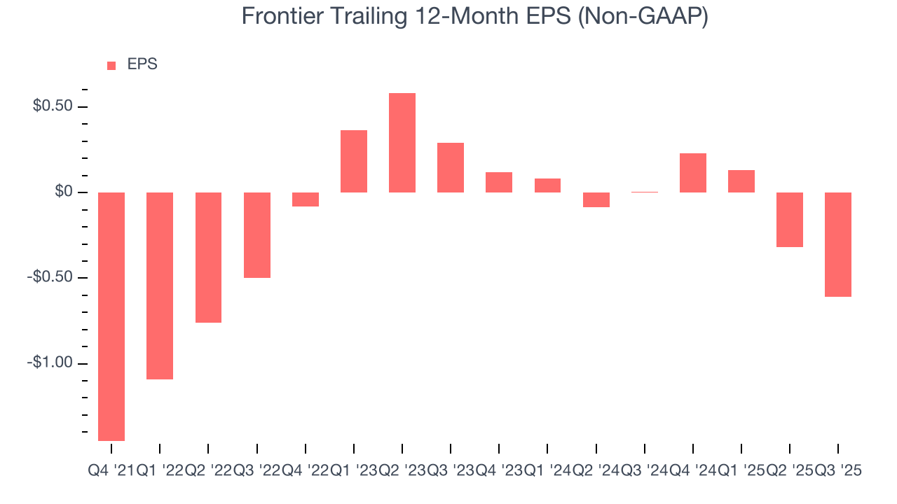 Frontier Trailing 12-Month EPS (Non-GAAP)