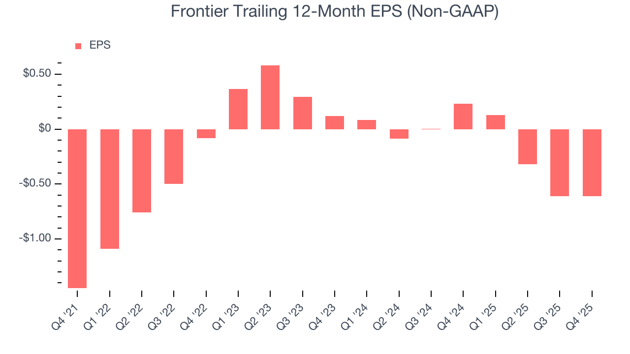 Frontier Trailing 12-Month EPS (Non-GAAP)