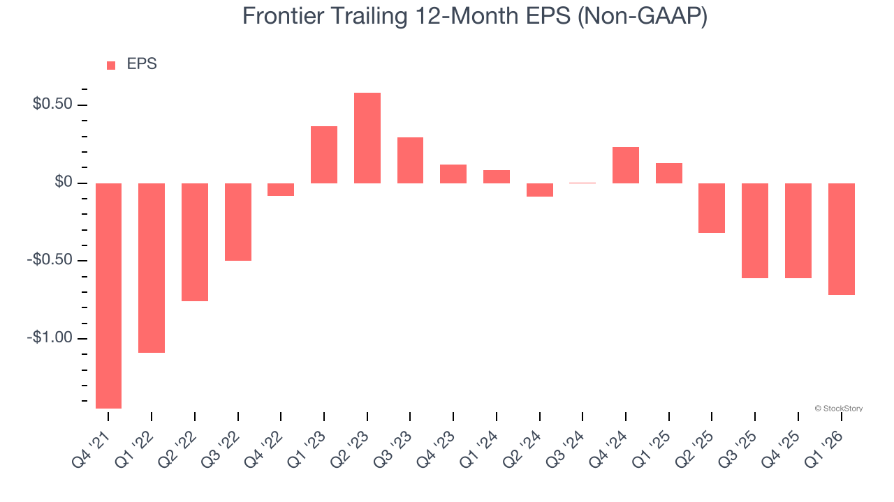Frontier Trailing 12-Month EPS (Non-GAAP)