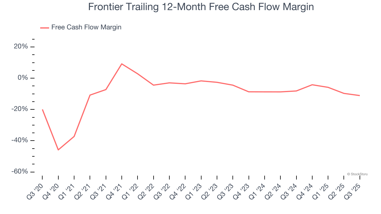 Frontier Trailing 12-Month Free Cash Flow Margin
