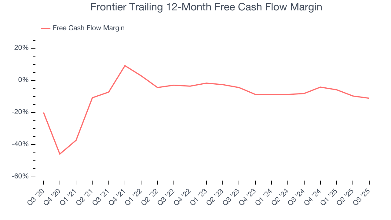 Frontier Trailing 12-Month Free Cash Flow Margin