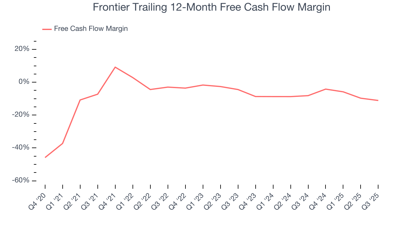 Frontier Trailing 12-Month Free Cash Flow Margin