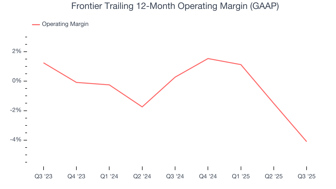 Frontier Trailing 12-Month Operating Margin (GAAP)
