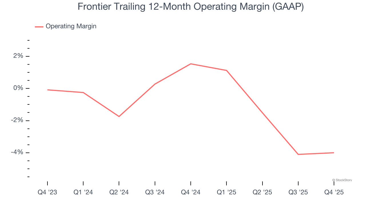 Frontier Trailing 12-Month Operating Margin (GAAP)