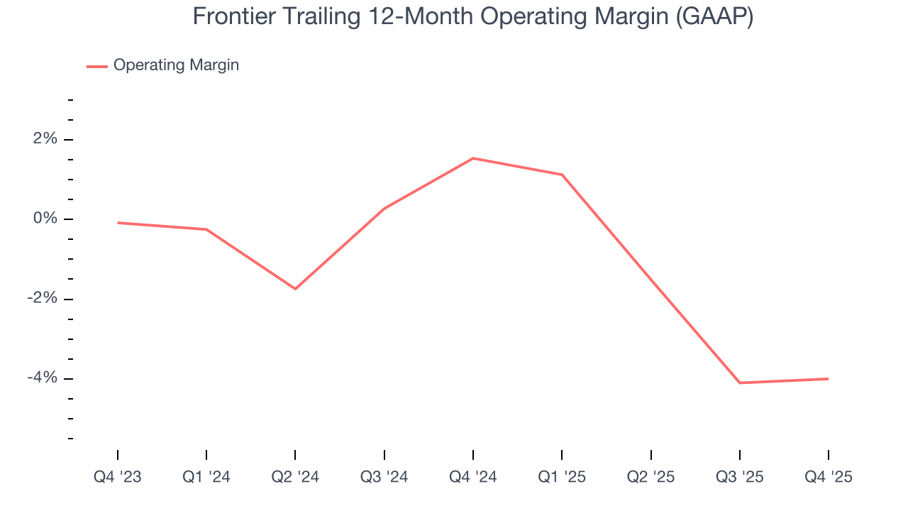 Frontier Trailing 12-Month Operating Margin (GAAP)