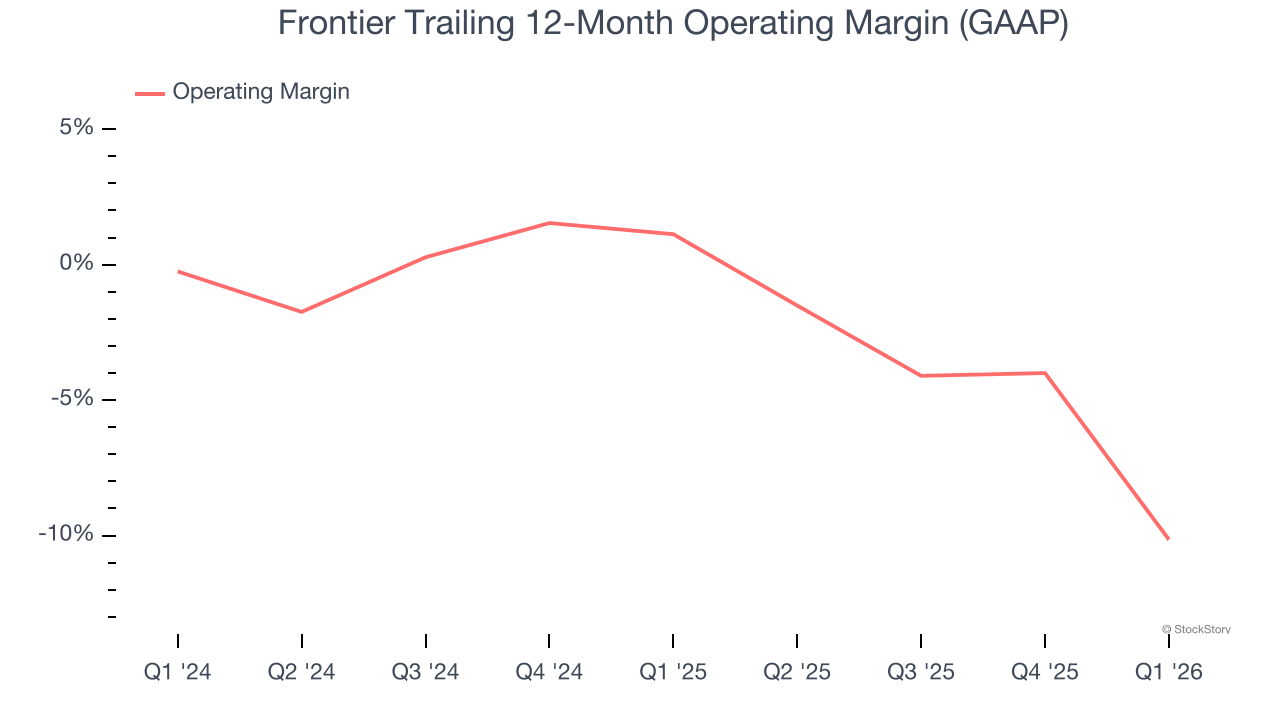 Frontier Trailing 12-Month Operating Margin (GAAP)