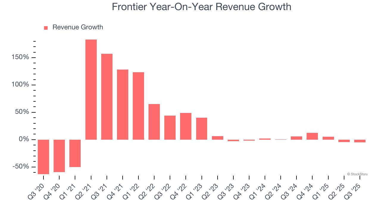 Frontier Year-On-Year Revenue Growth