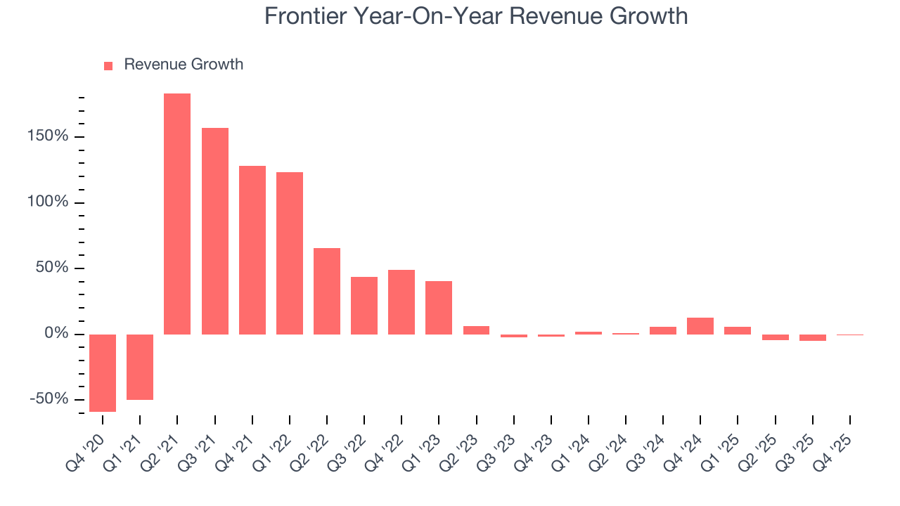Frontier Year-On-Year Revenue Growth