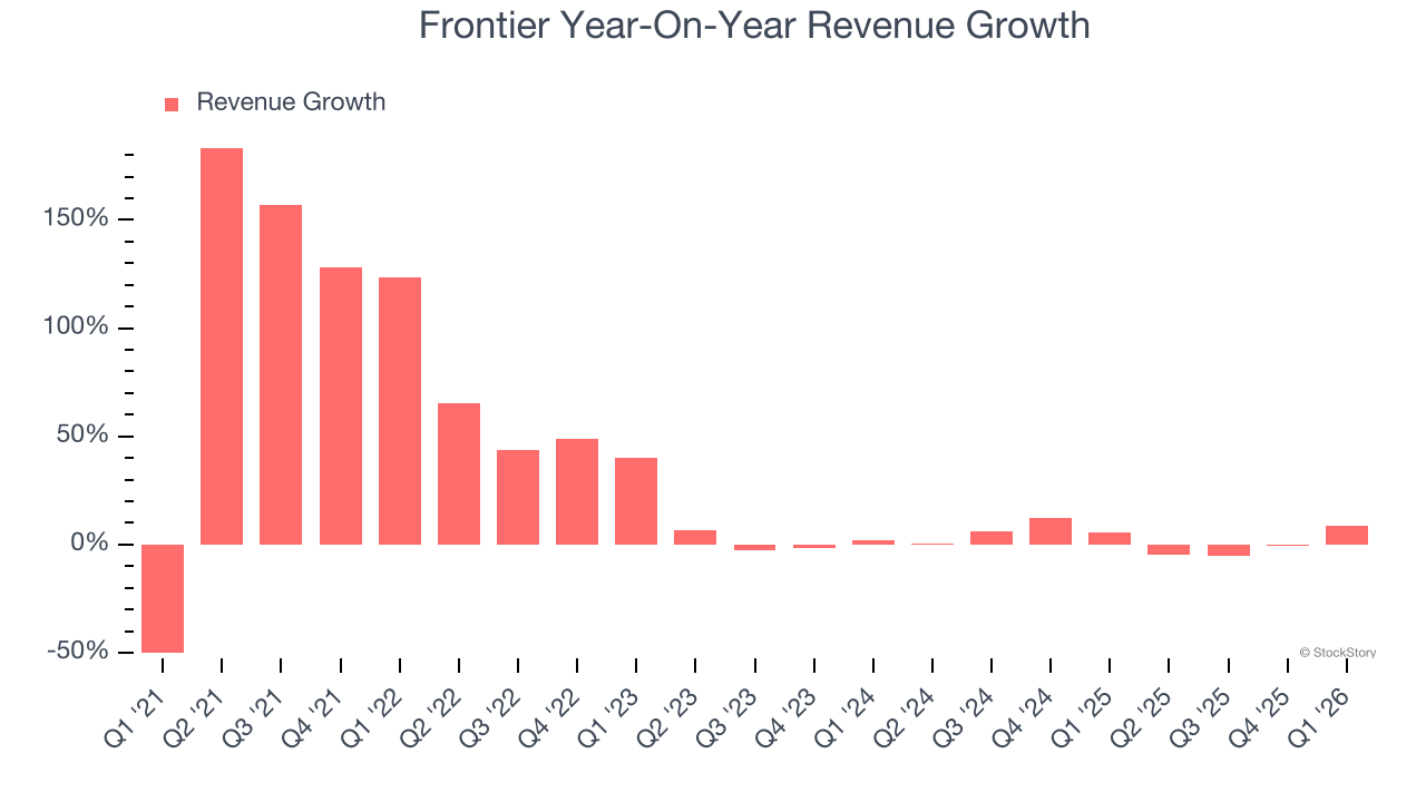 Frontier Year-On-Year Revenue Growth