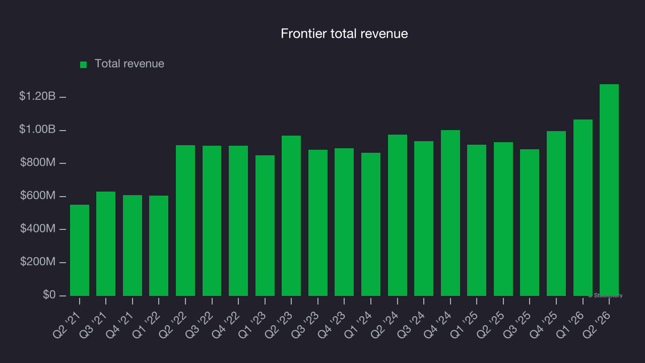 Frontier total revenue
