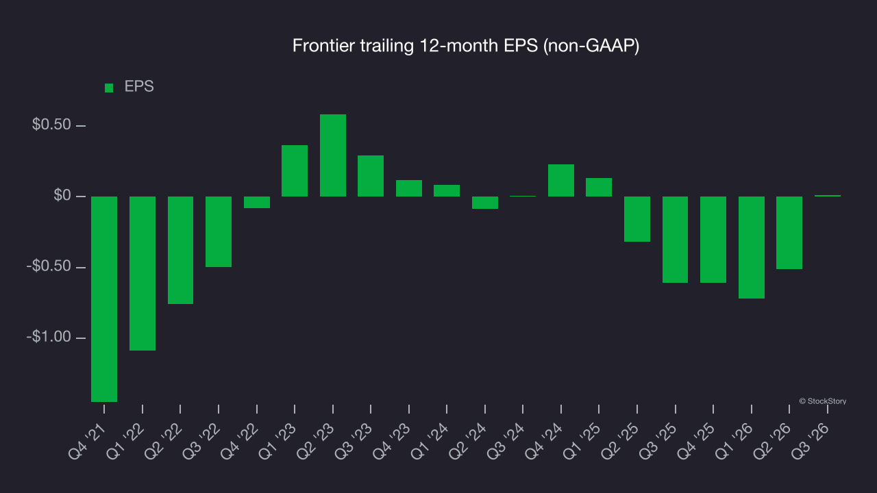 Frontier trailing 12-month EPS (non-GAAP)
