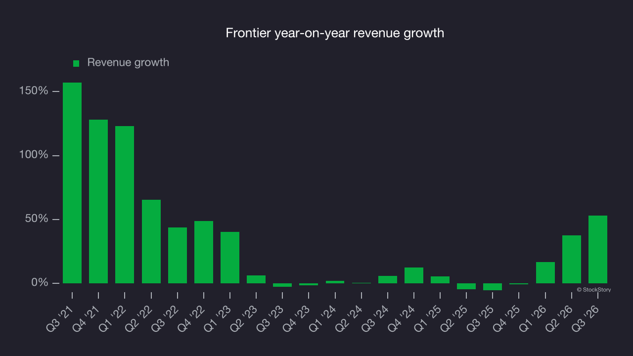 Frontier year-on-year revenue growth