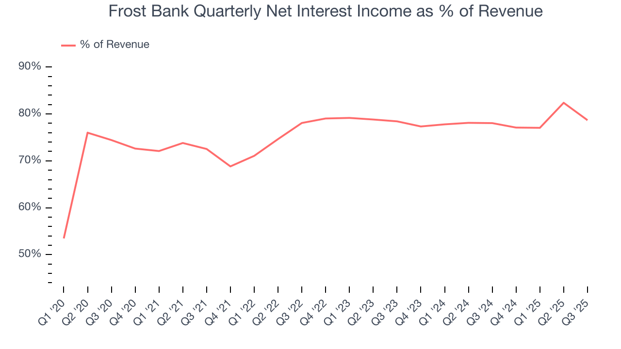 Frost Bank Quarterly Net Interest Income as % of Revenue
