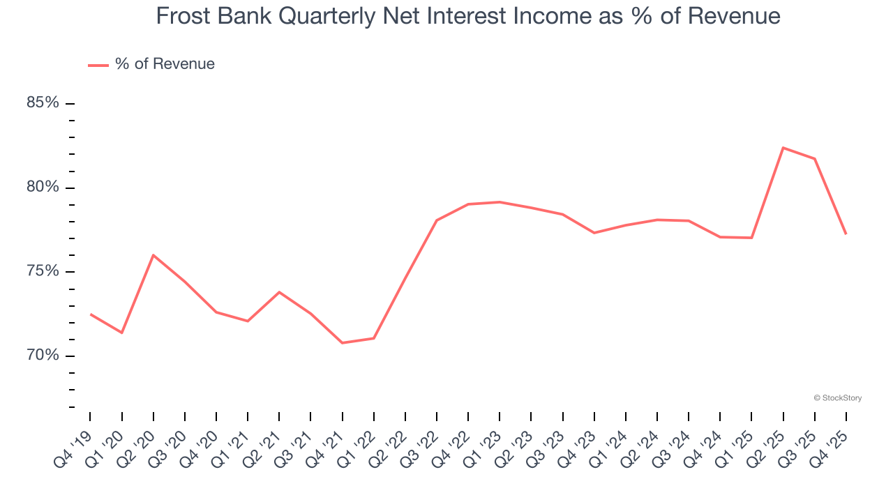 Frost Bank Quarterly Net Interest Income as % of Revenue