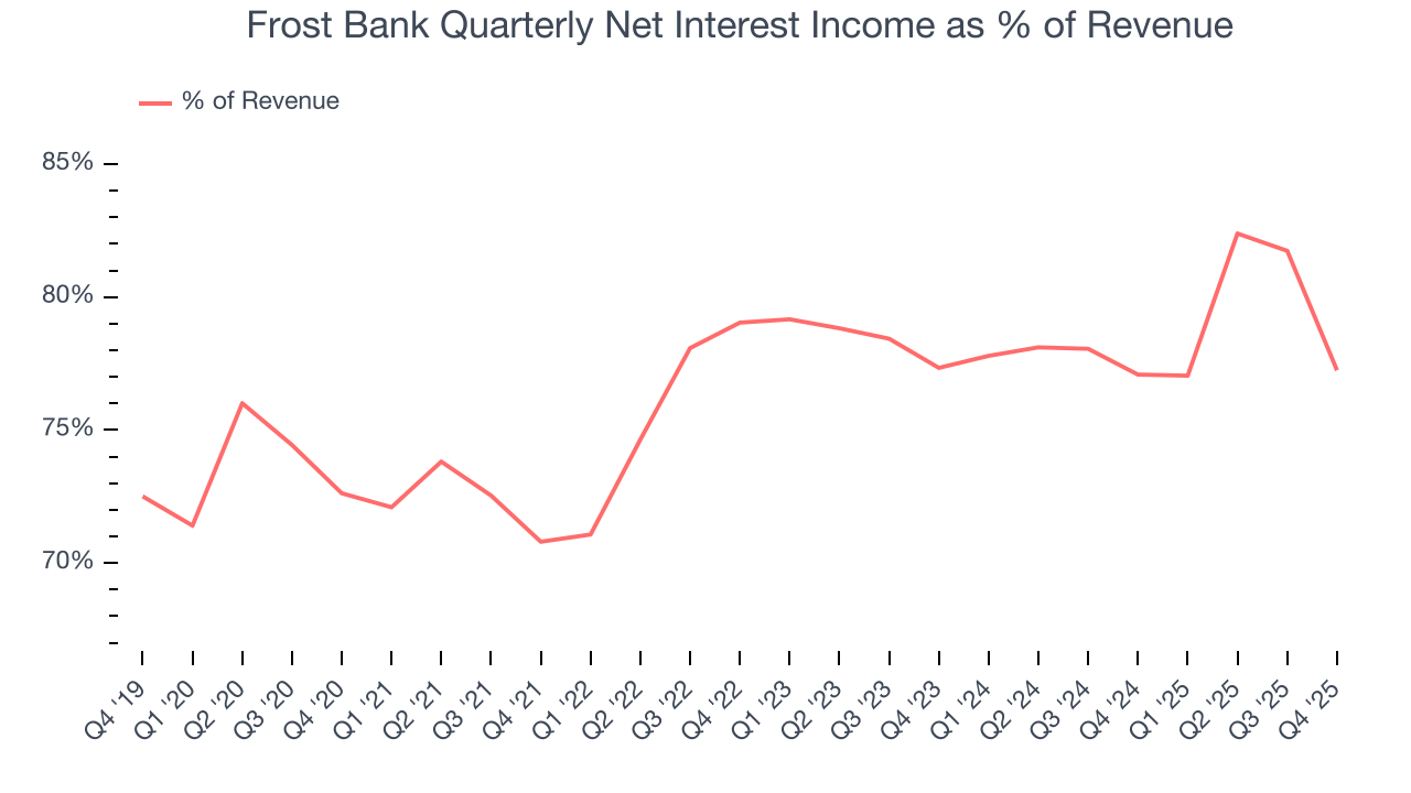Frost Bank Quarterly Net Interest Income as % of Revenue
