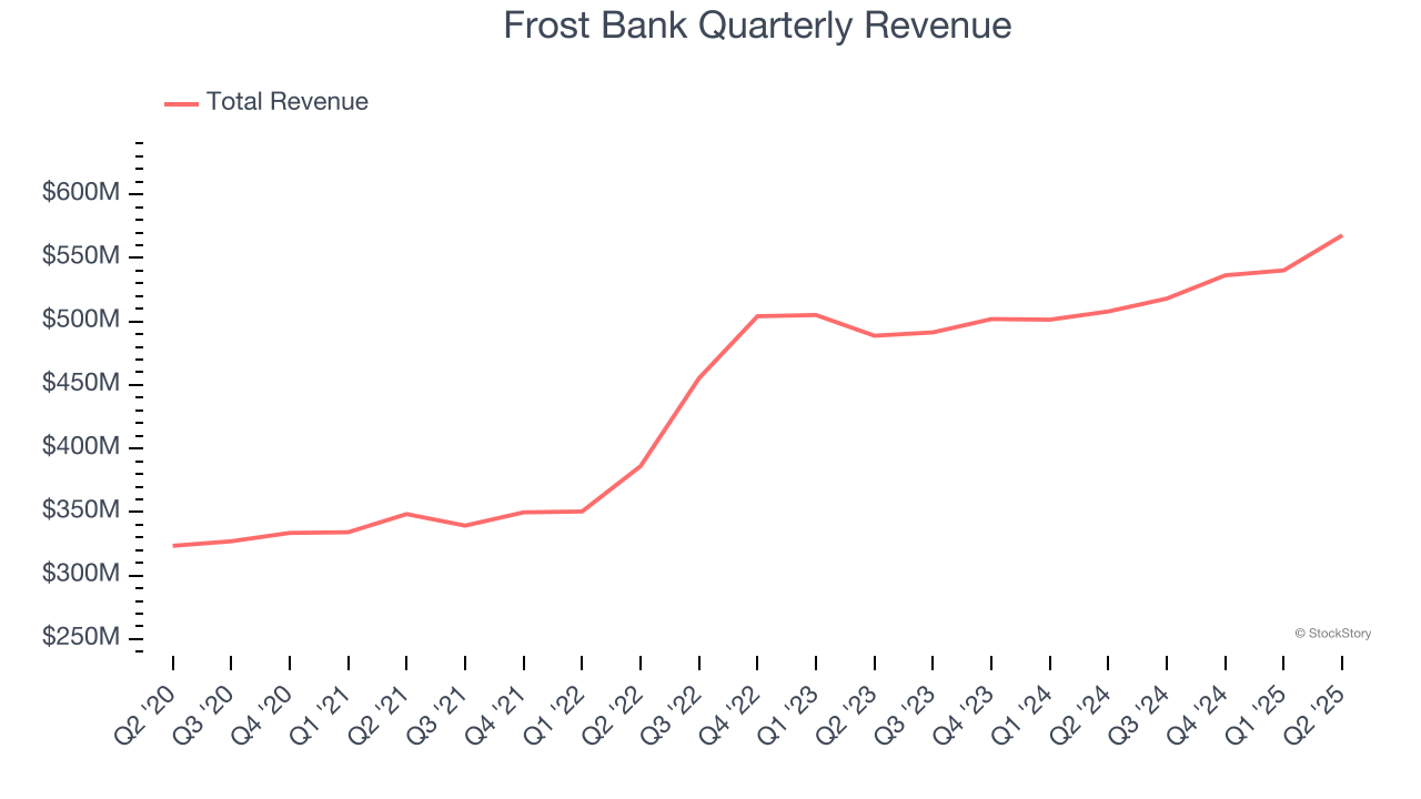 Frost Bank Quarterly Revenue