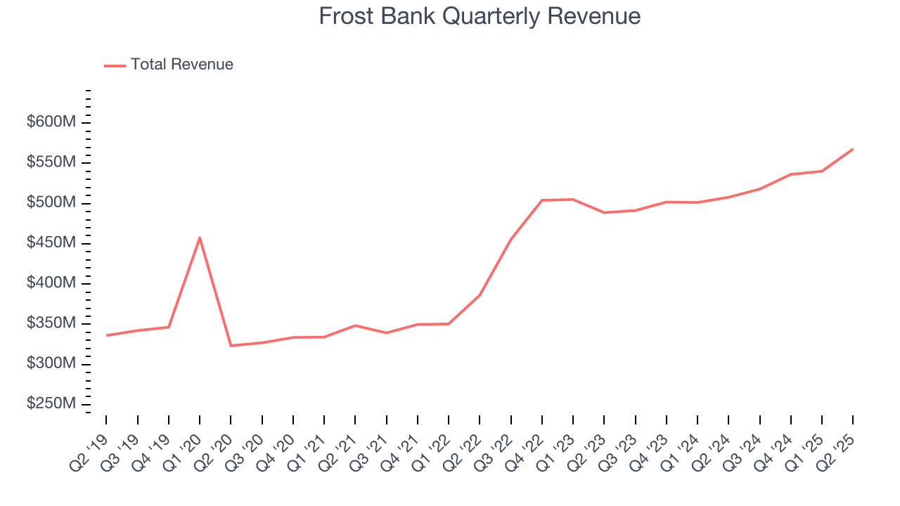 Frost Bank Quarterly Revenue