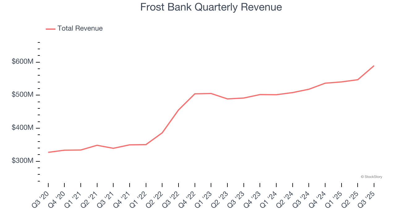 Frost Bank Quarterly Revenue