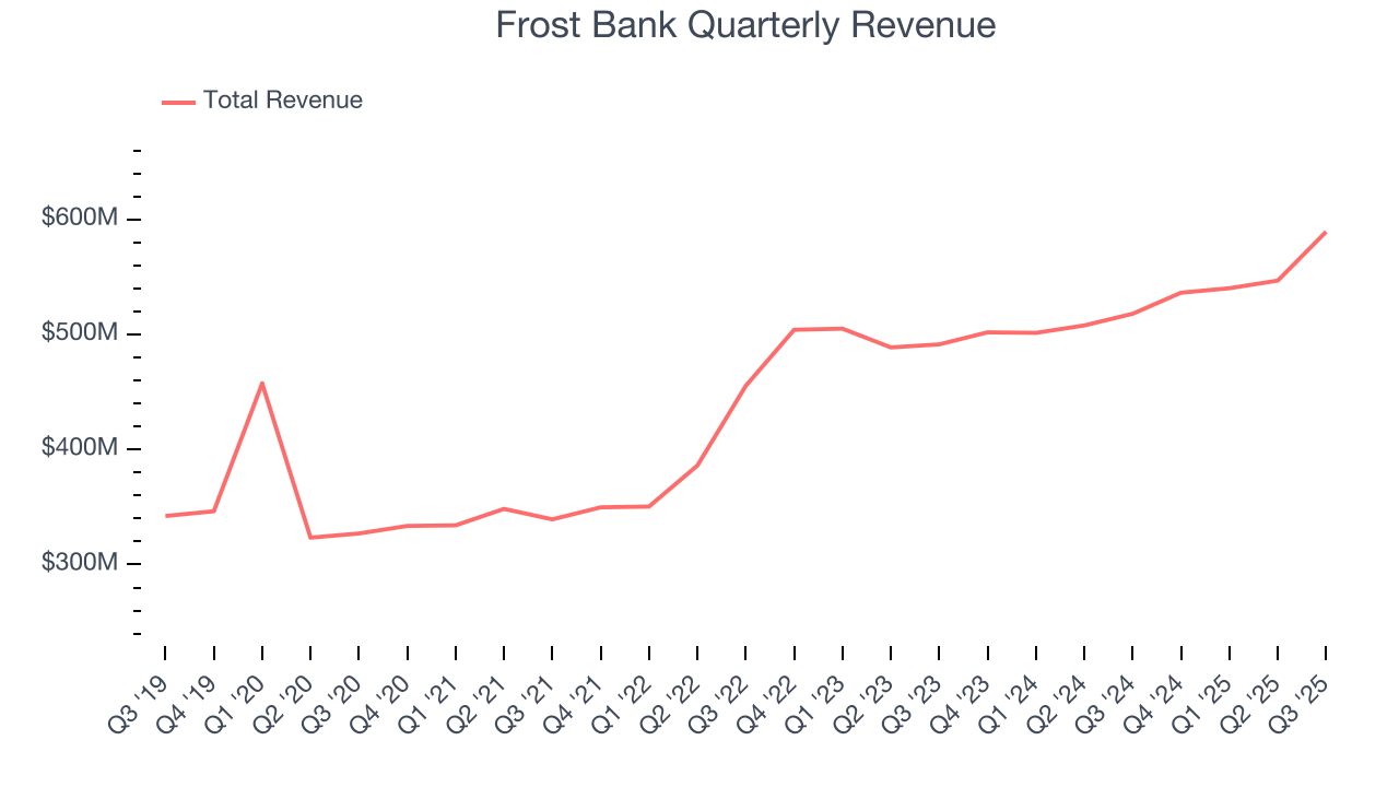 Frost Bank Quarterly Revenue