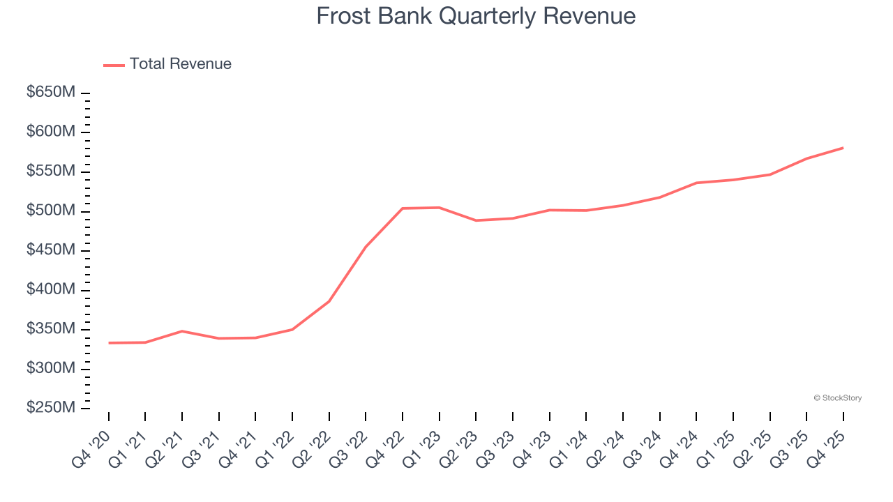 Frost Bank Quarterly Revenue
