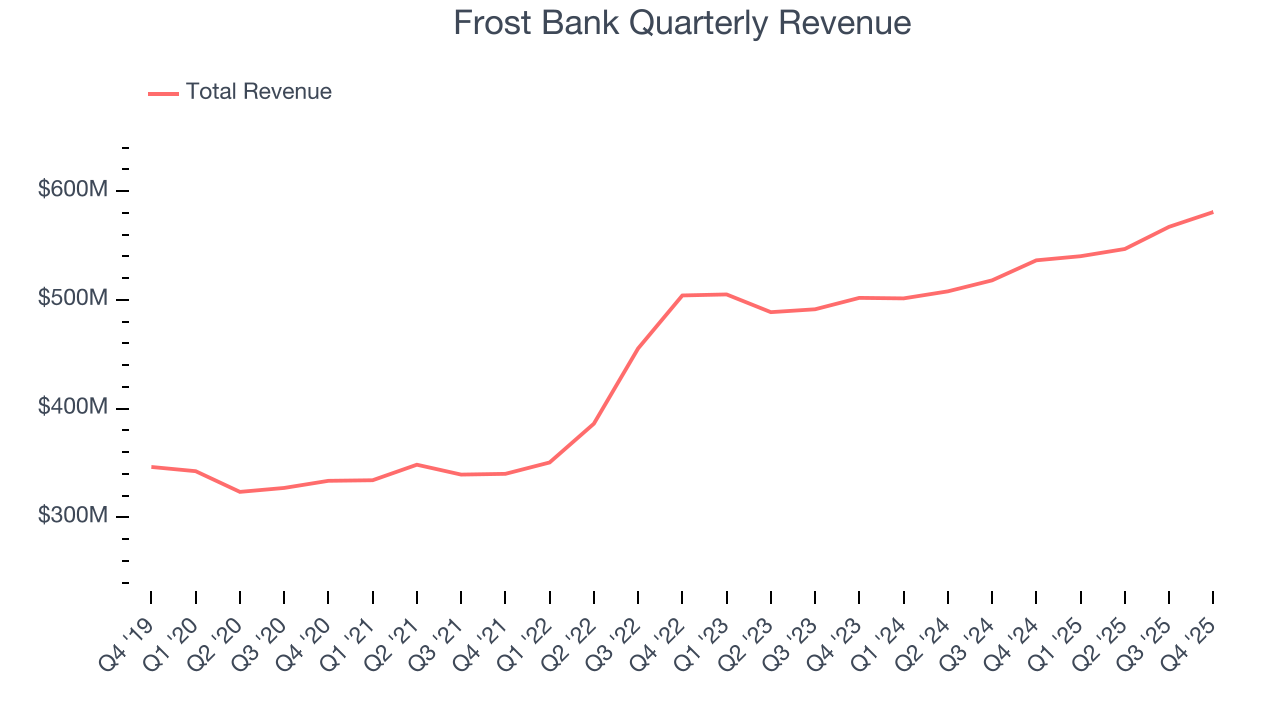Frost Bank Quarterly Revenue