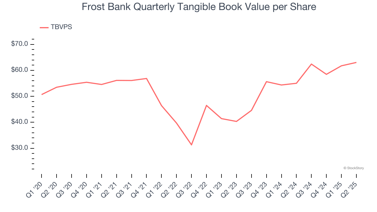 Frost Bank Quarterly Tangible Book Value per Share