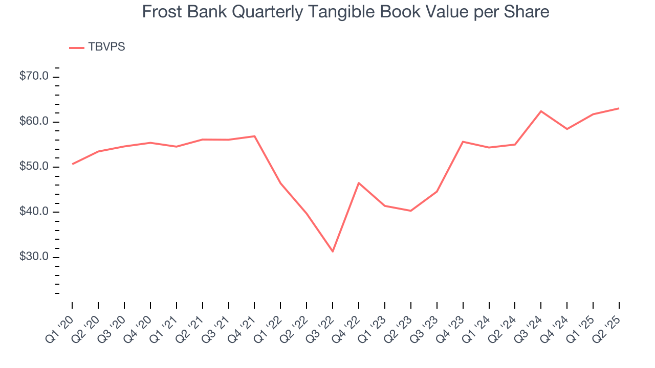 Frost Bank Quarterly Tangible Book Value per Share