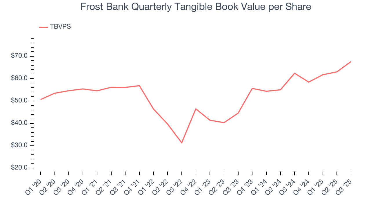 Frost Bank Quarterly Tangible Book Value per Share