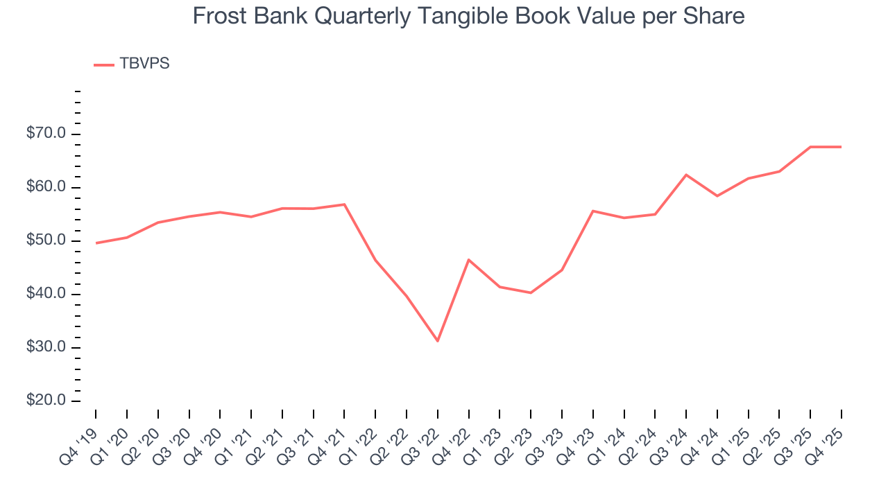 Frost Bank Quarterly Tangible Book Value per Share