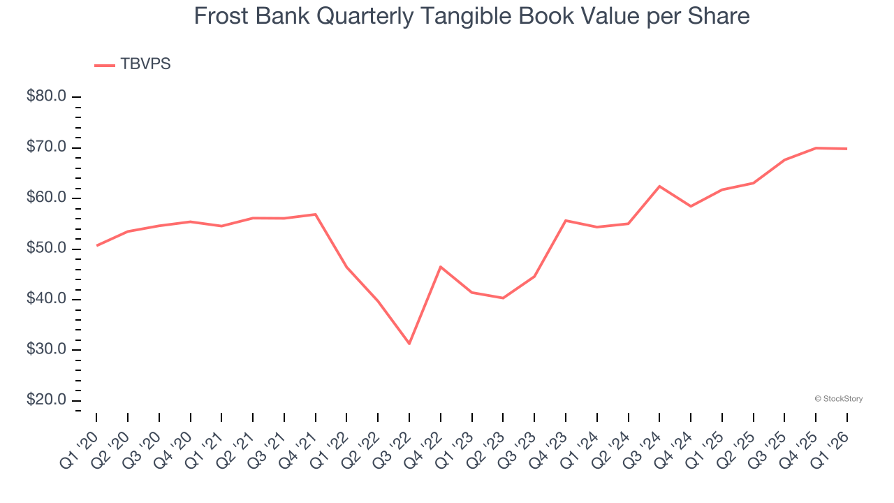 Frost Bank Quarterly Tangible Book Value per Share