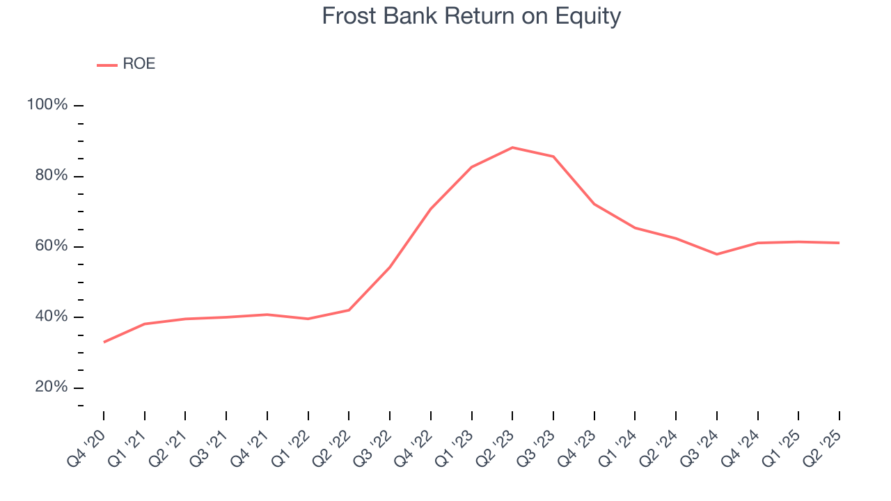 Frost Bank Return on Equity