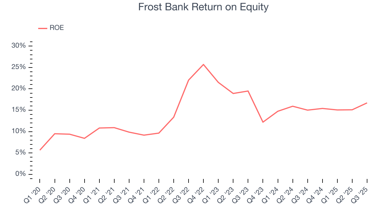 Frost Bank Return on Equity