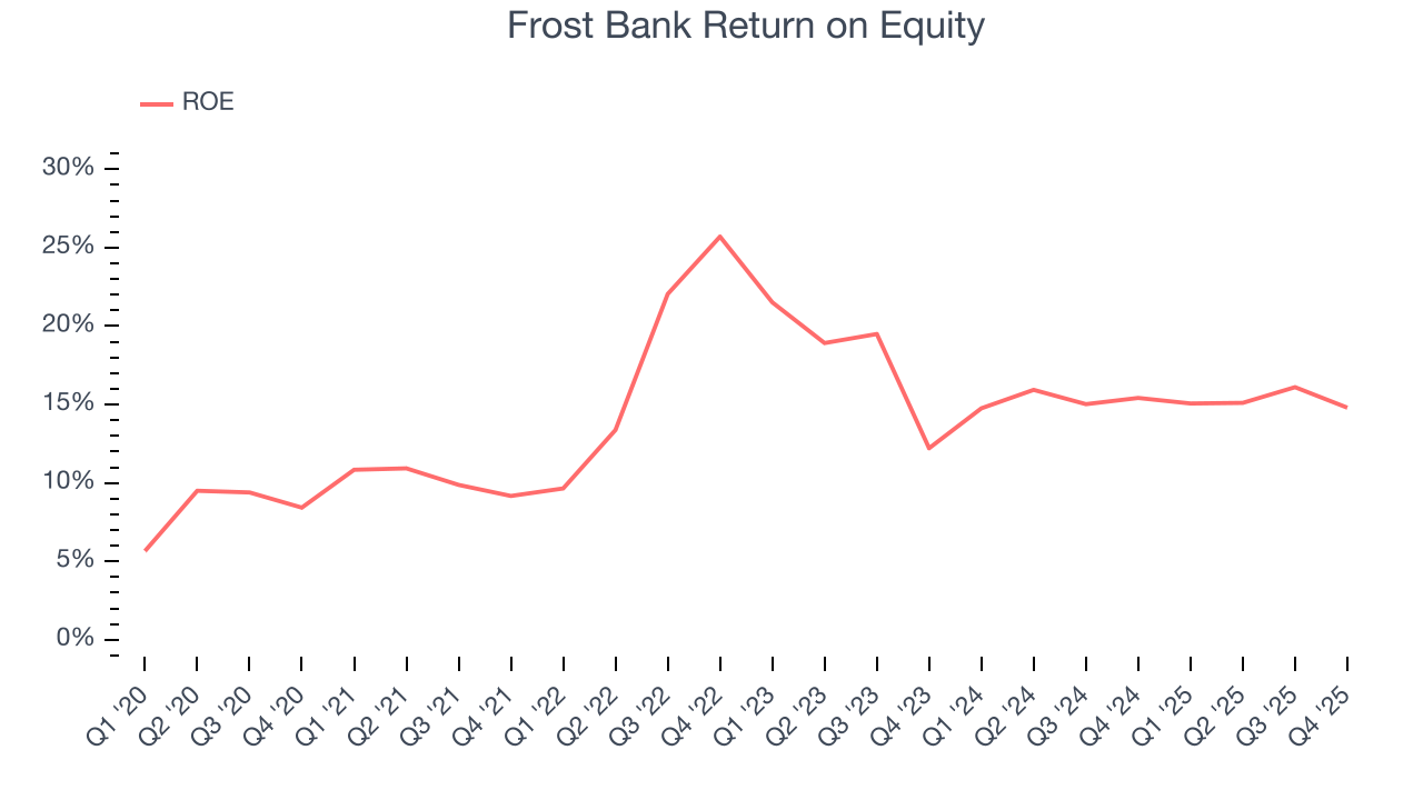 Frost Bank Return on Equity