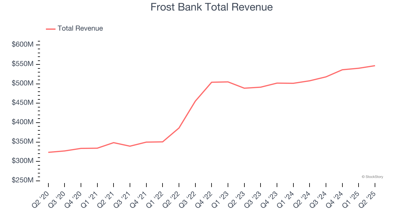 Frost Bank Total Revenue