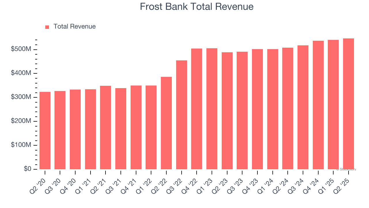 Frost Bank Total Revenue