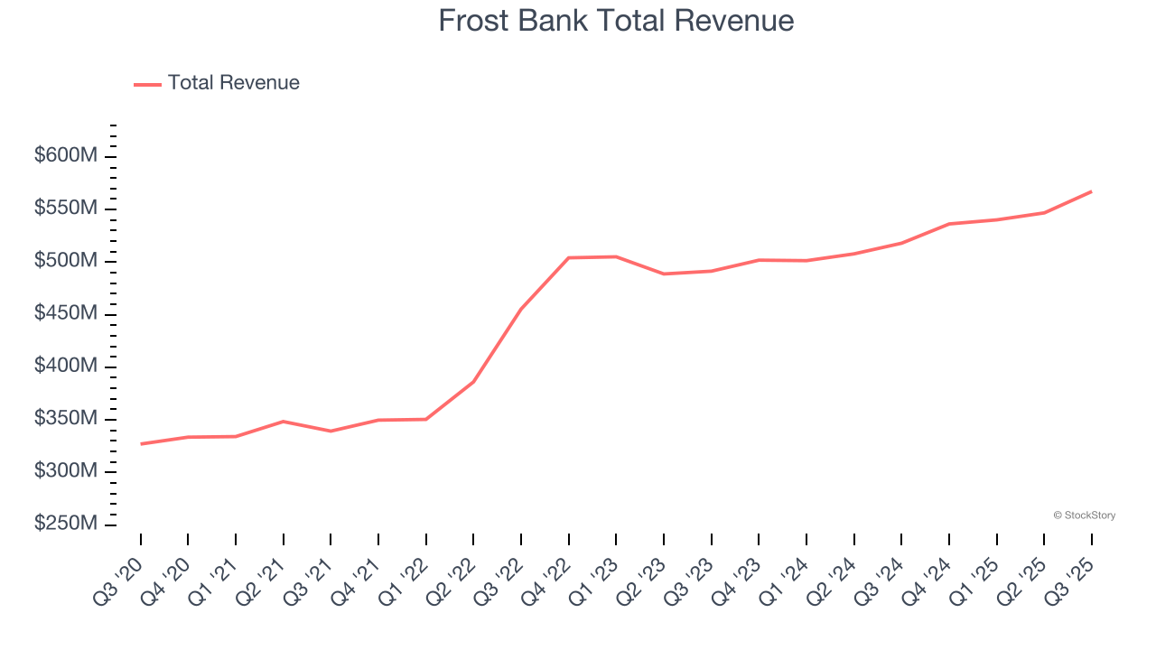 Frost Bank Total Revenue